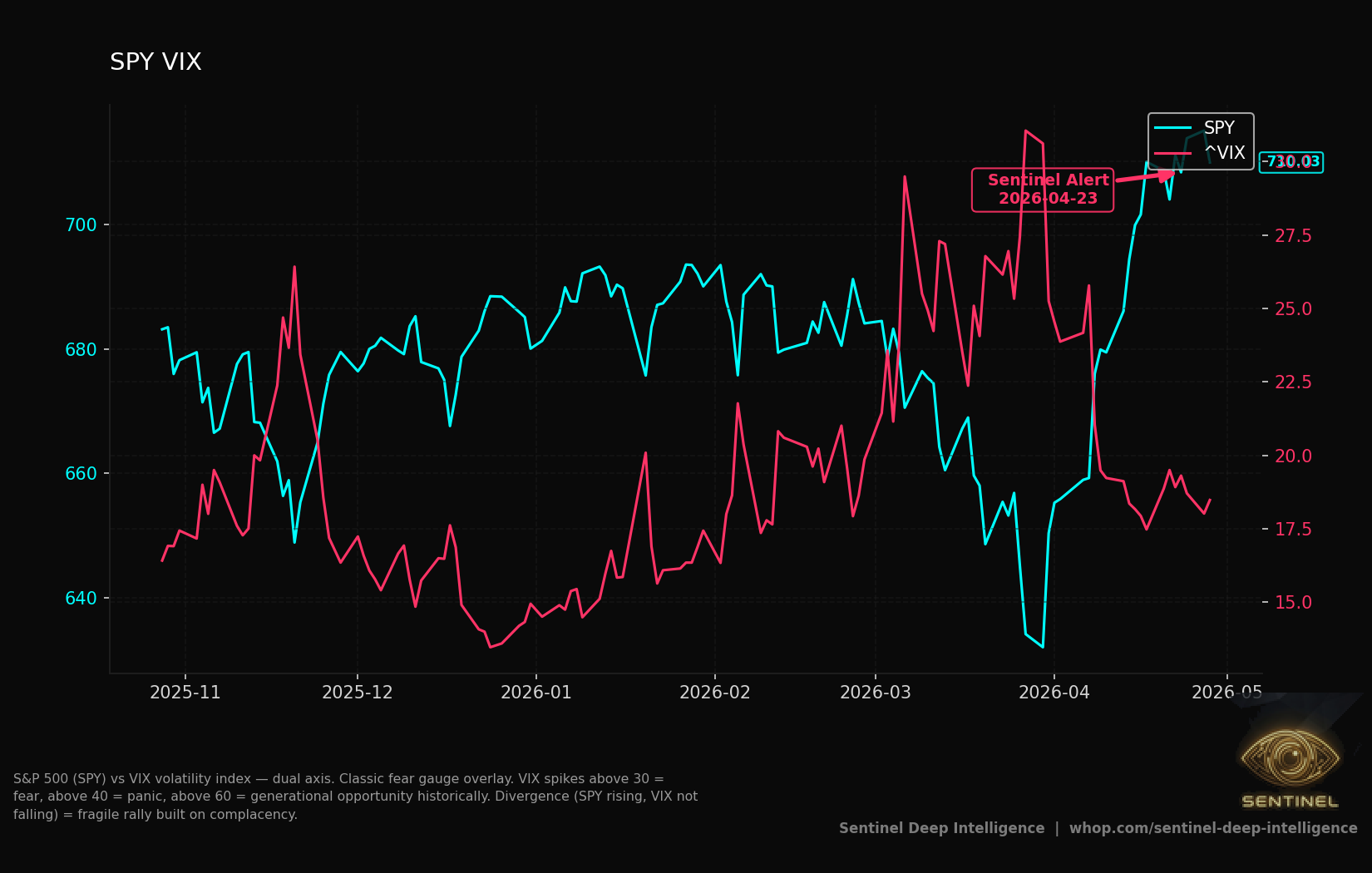 Spy Vix chart