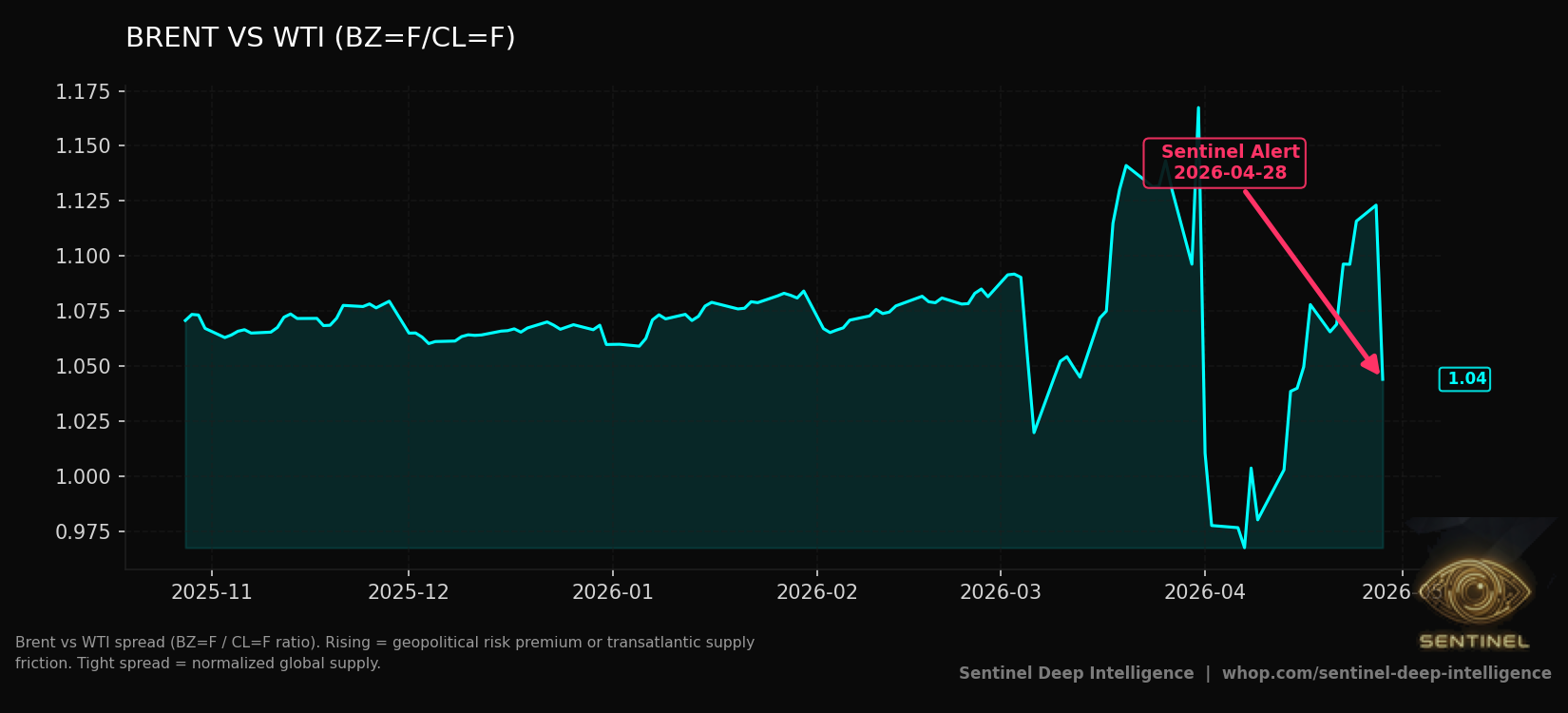Brent Vs Wti chart