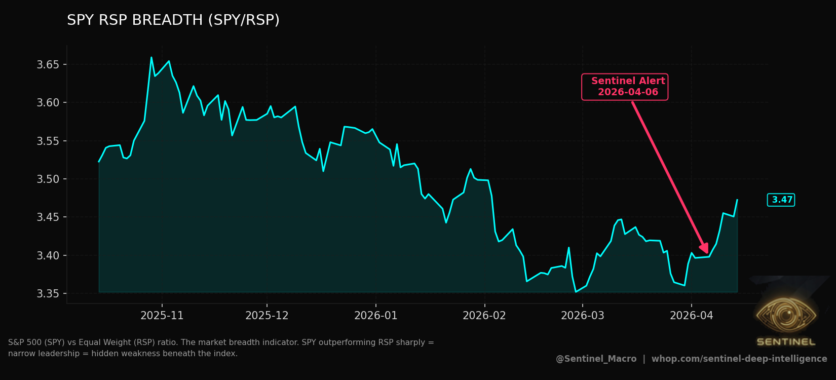 Spy Rsp Breadth chart