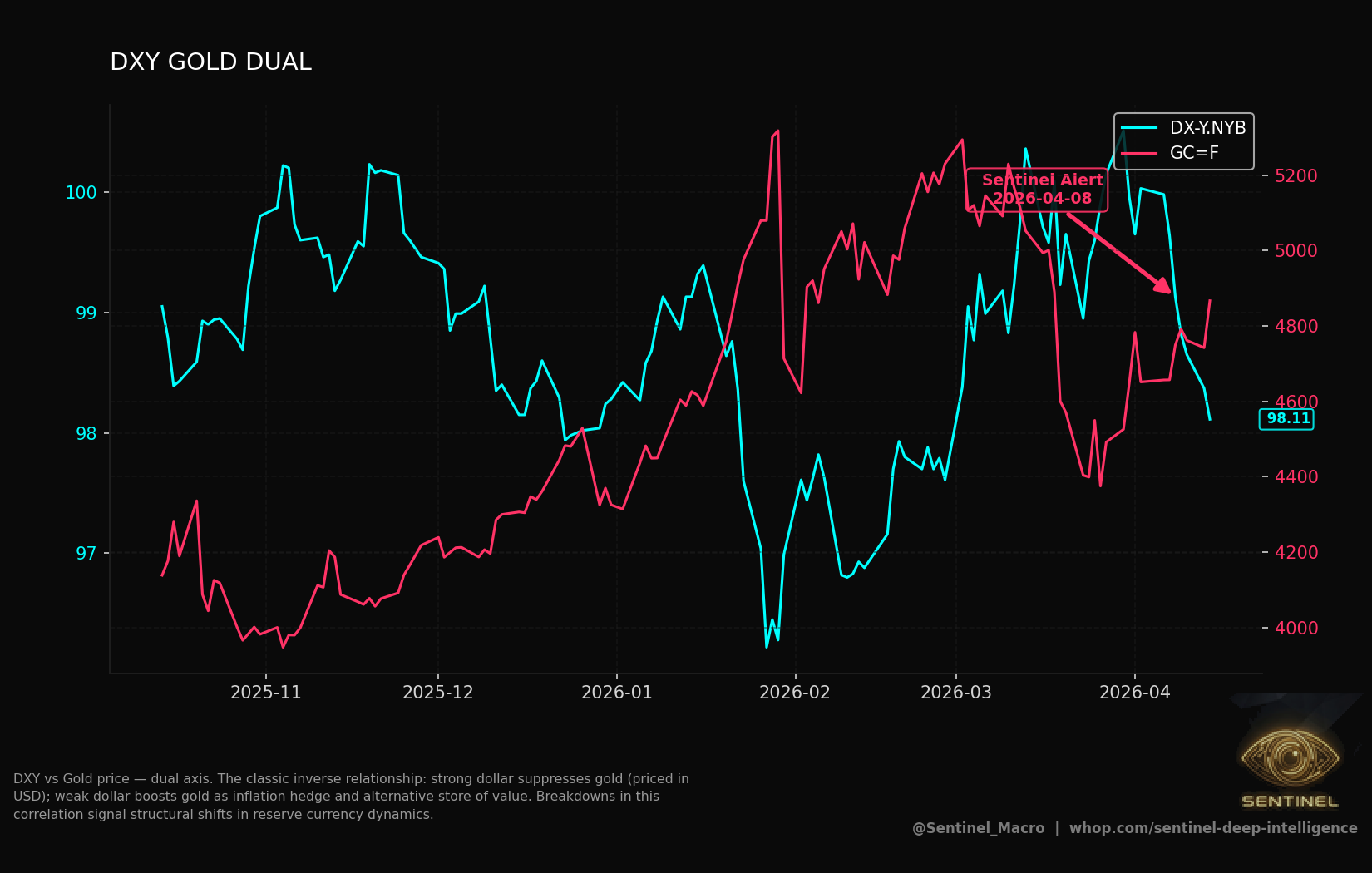 Dxy Gold Dual chart