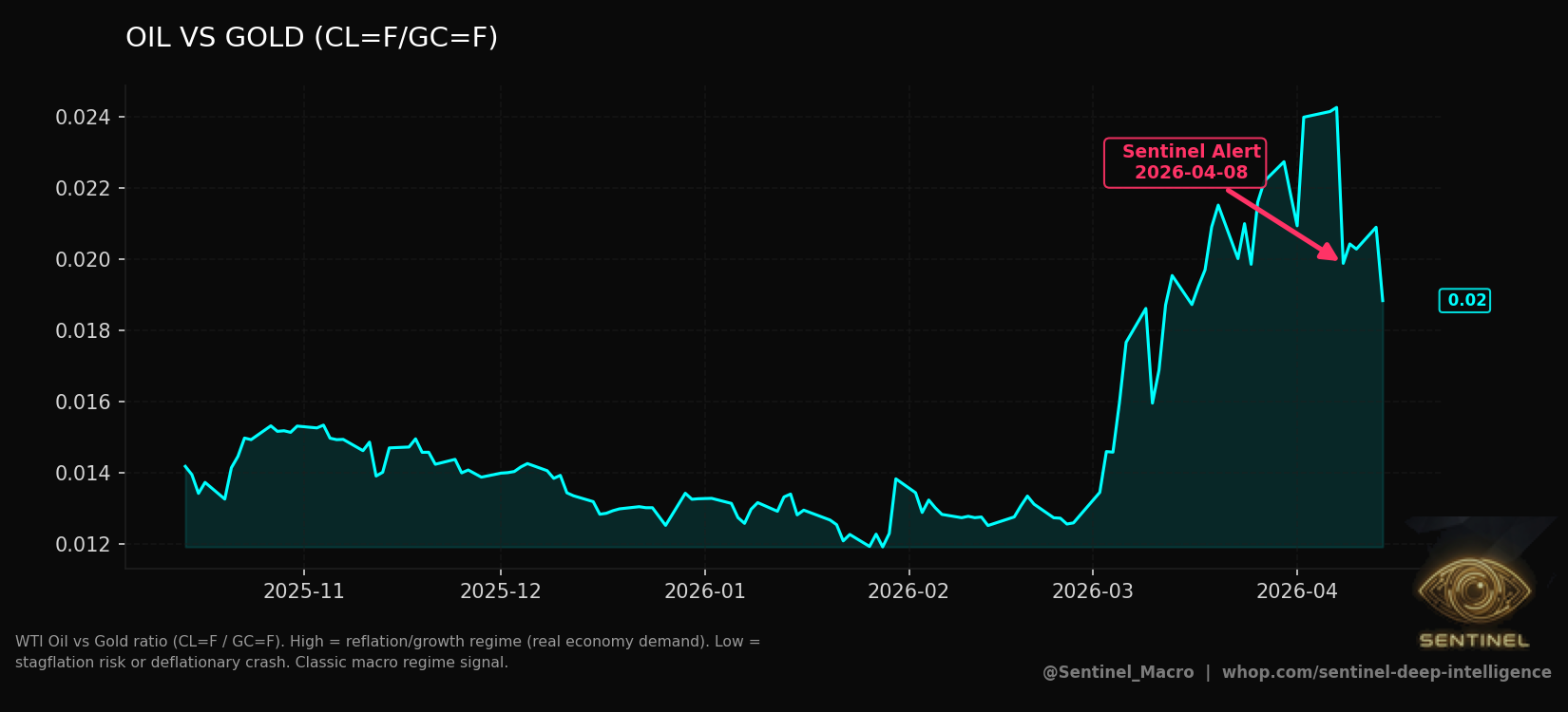 Oil Vs Gold chart