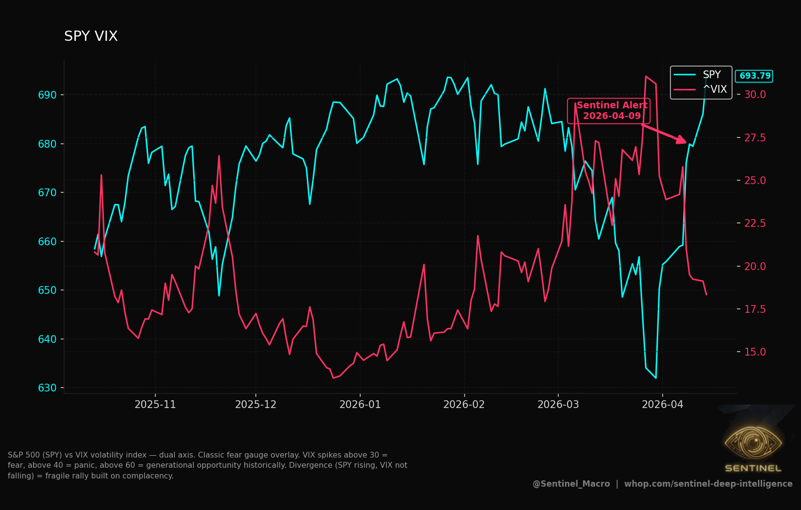 Spy Vix chart