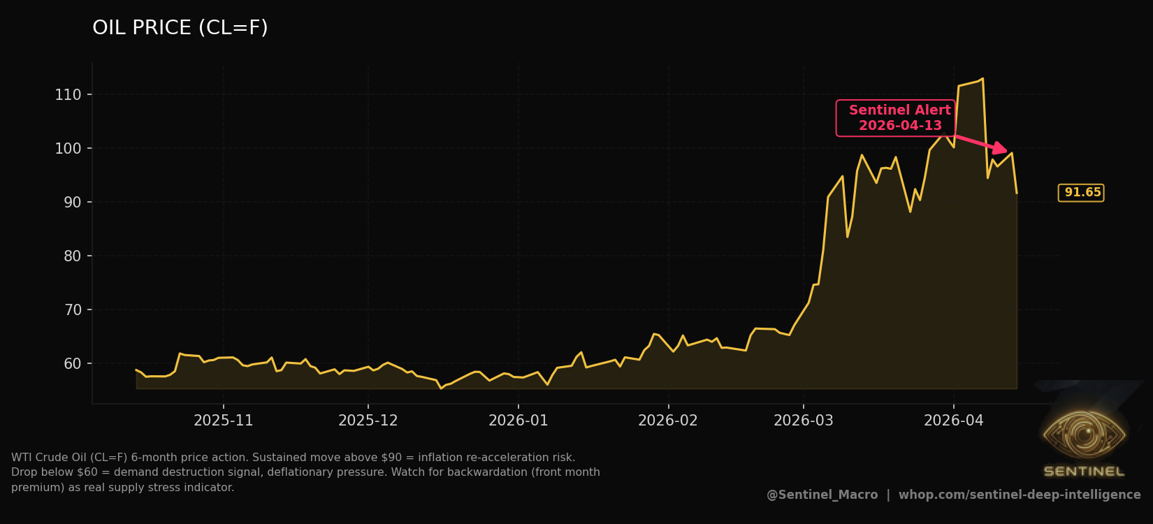Oil Price chart