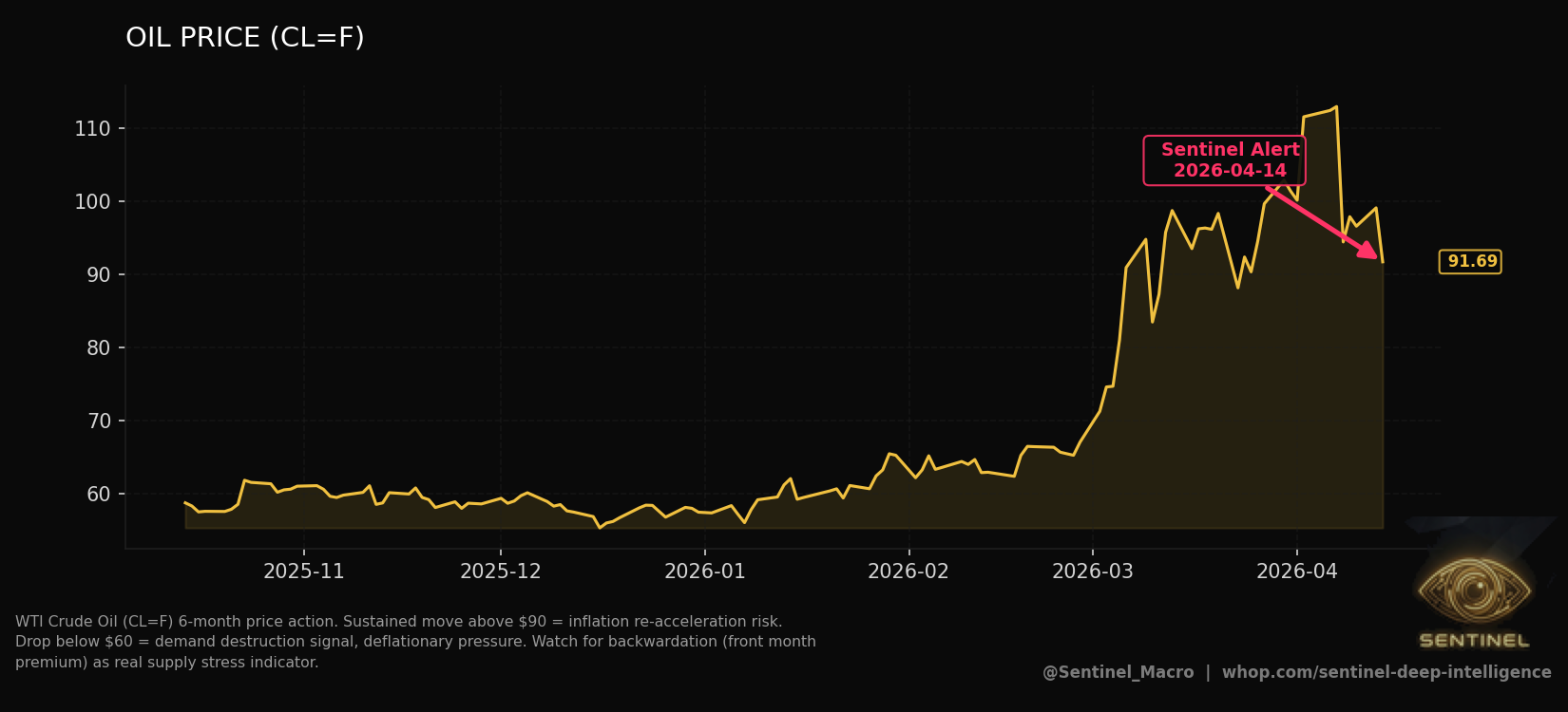 Oil Price chart