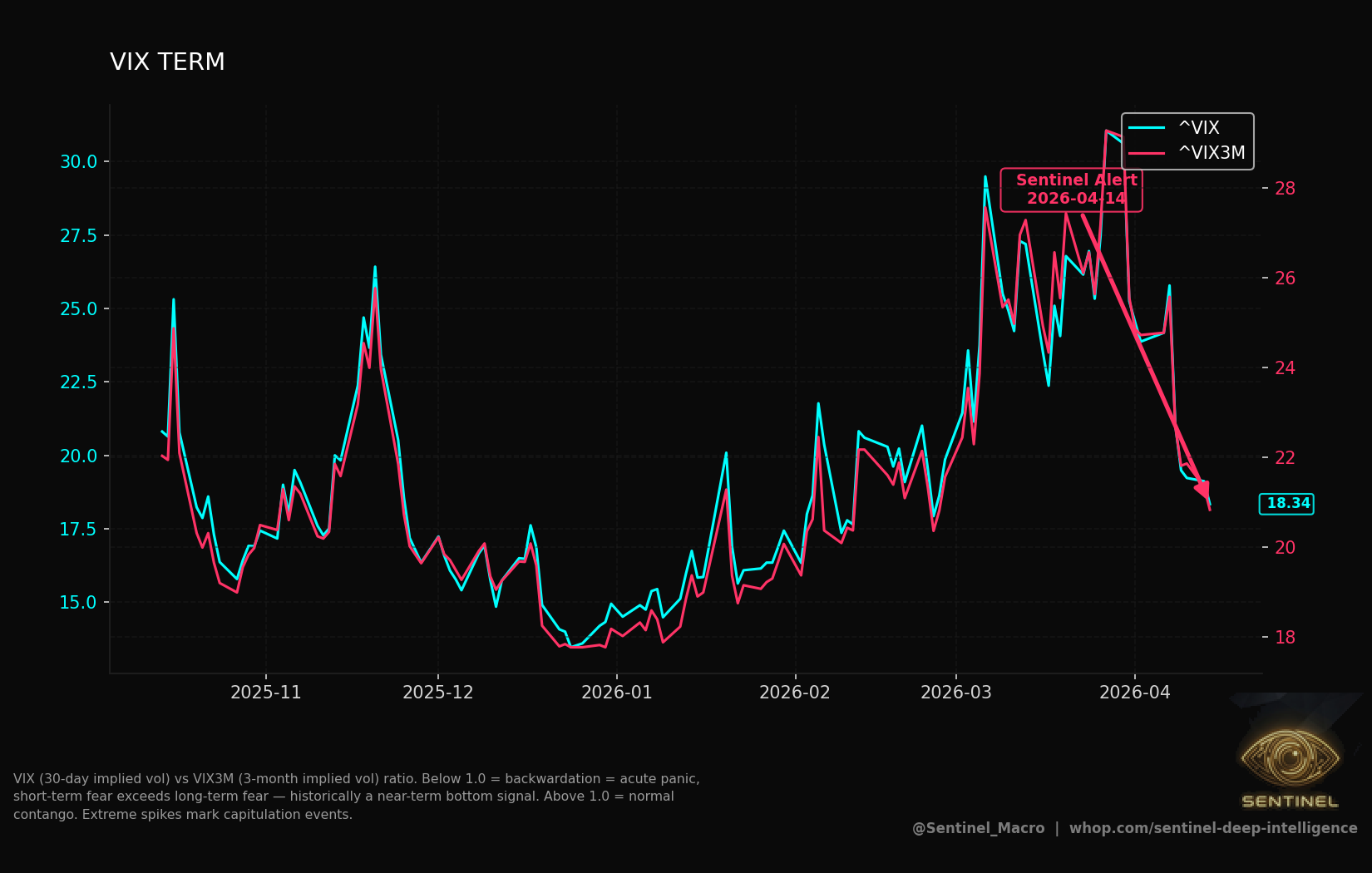 Vix Term chart