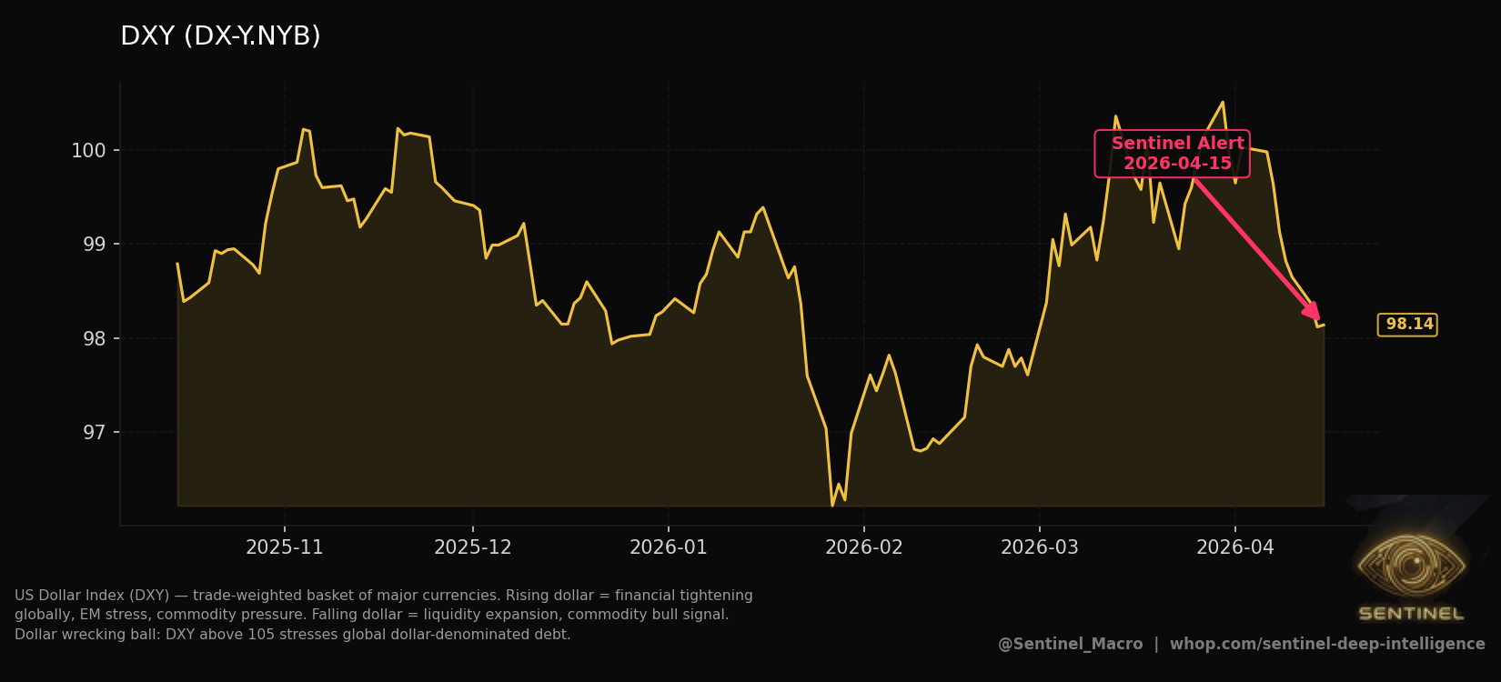Dxy chart