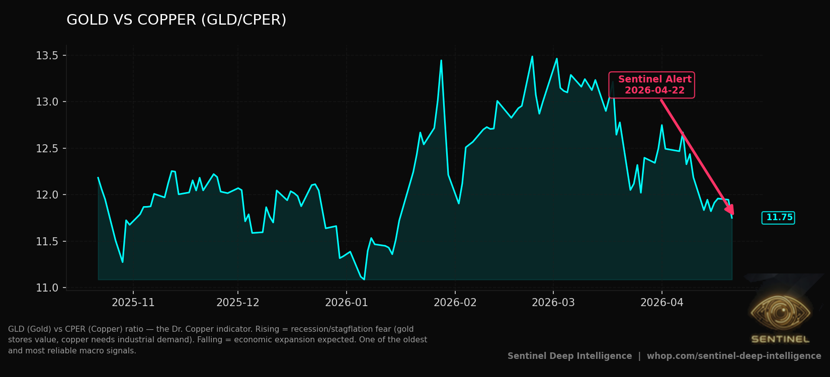 Gold Vs Copper chart
