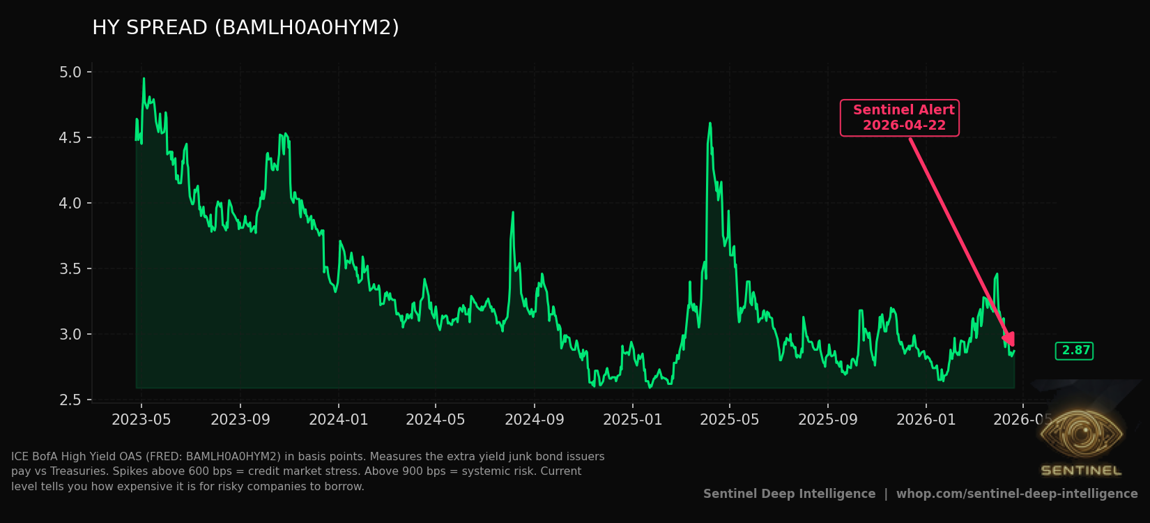 Hy Spread chart