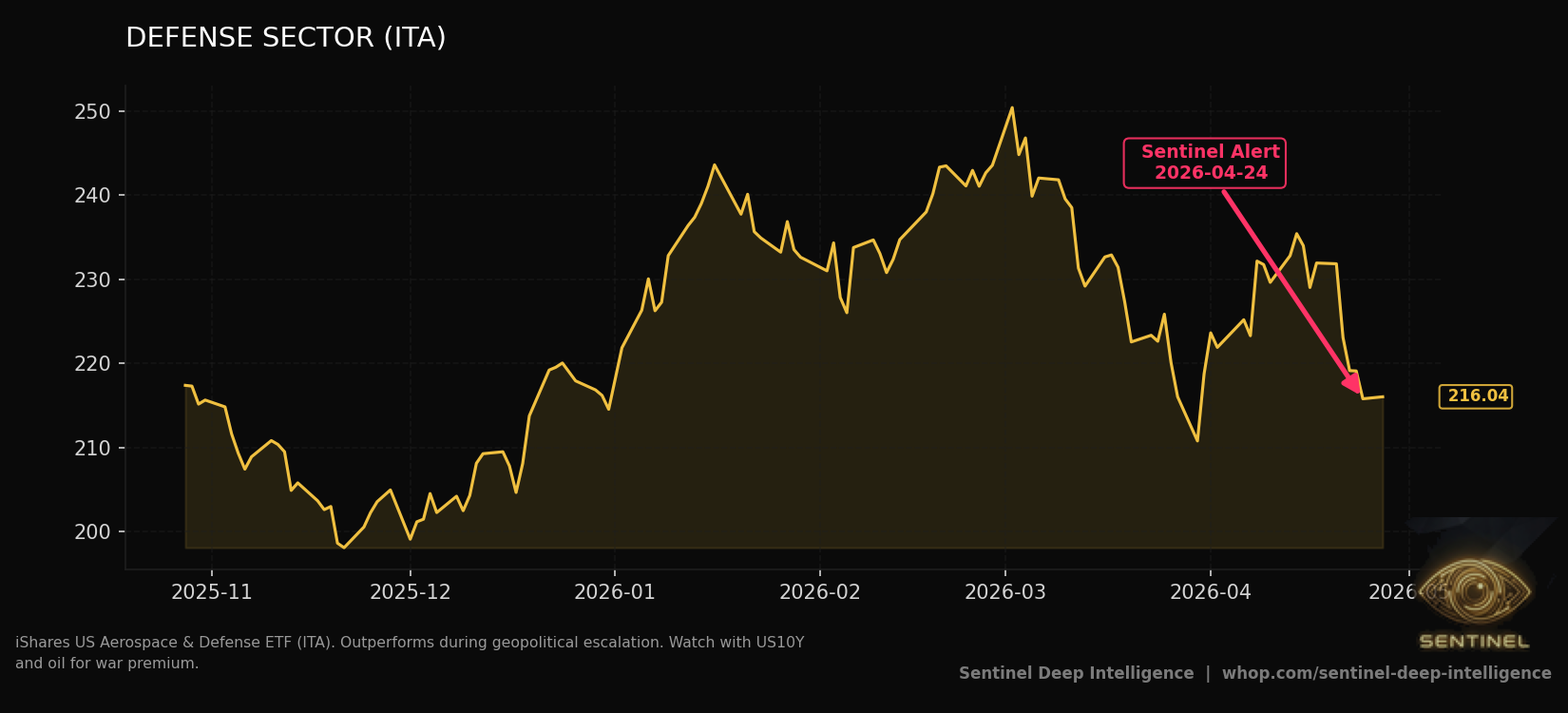 Defense Sector chart