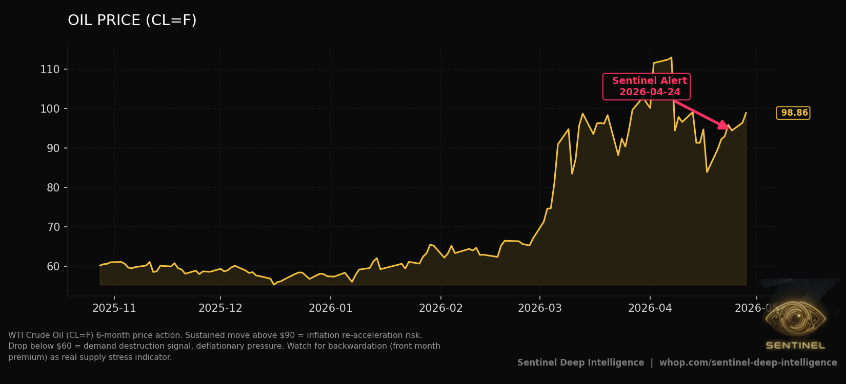 Oil Price chart