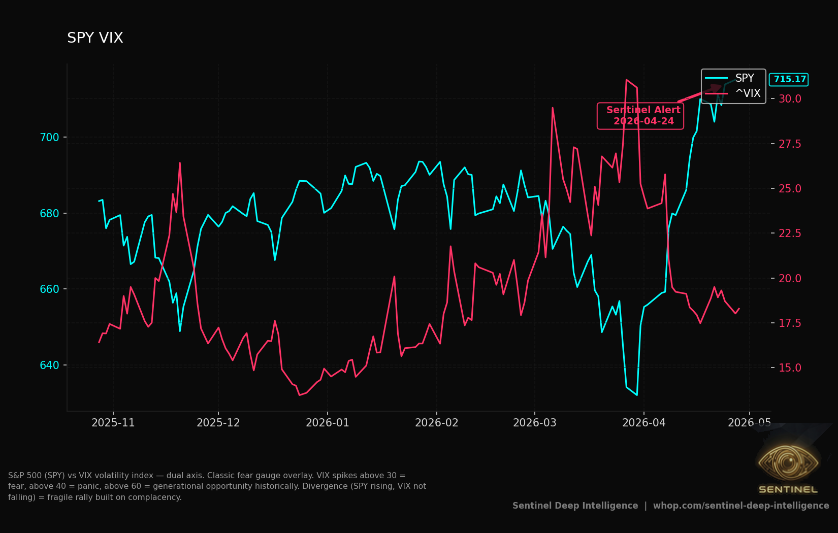 Spy Vix chart