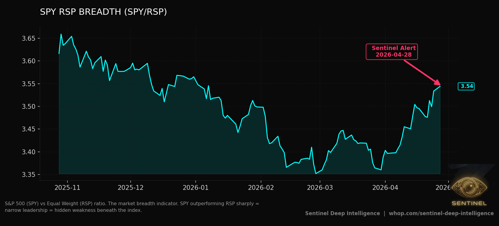 Spy Rsp Breadth chart
