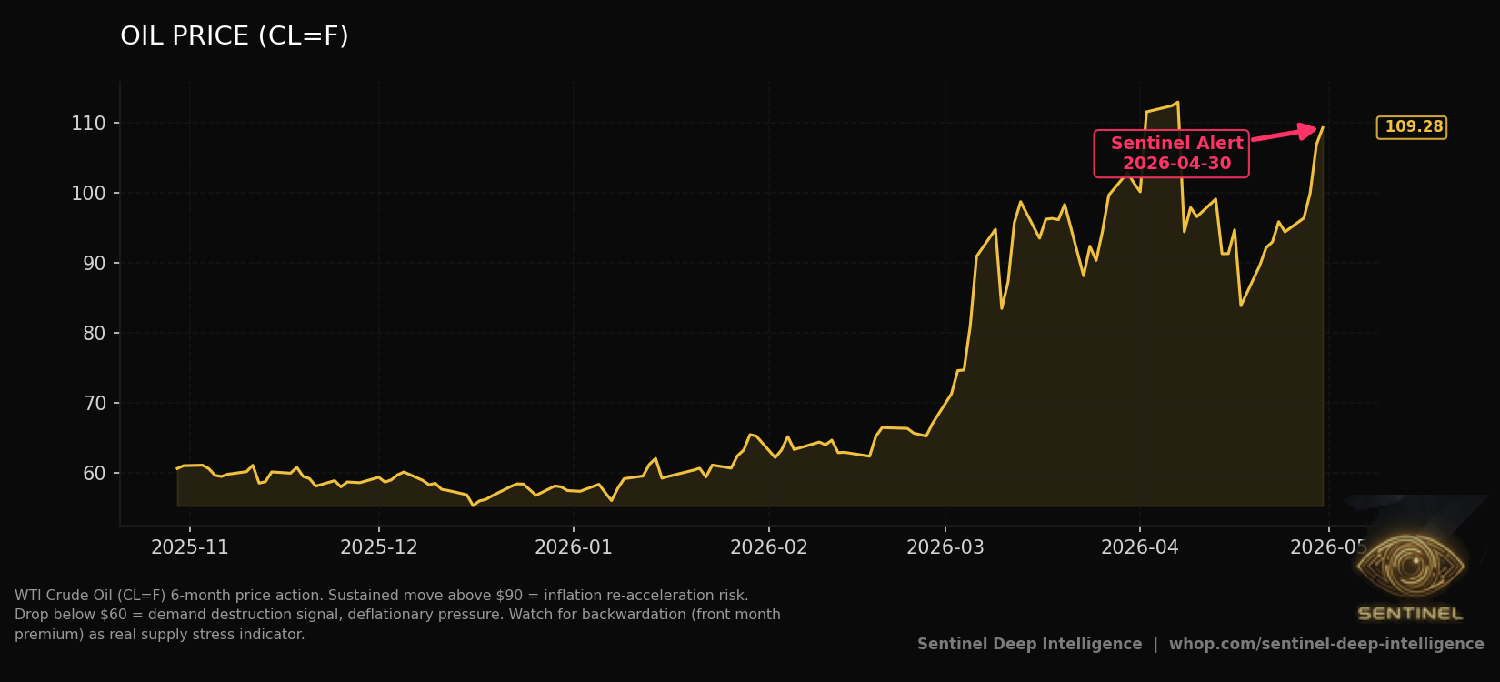 Oil Price chart