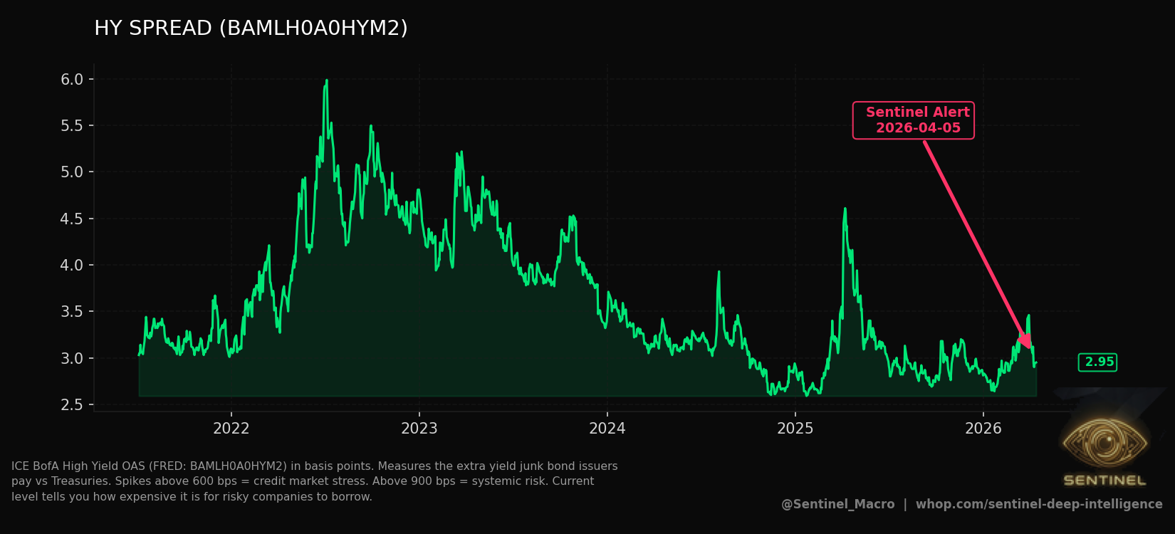 Hy Spread chart