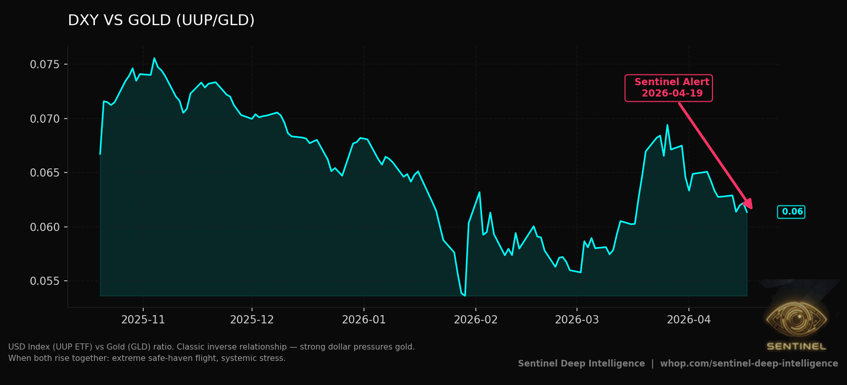 Dxy Vs Gold chart
