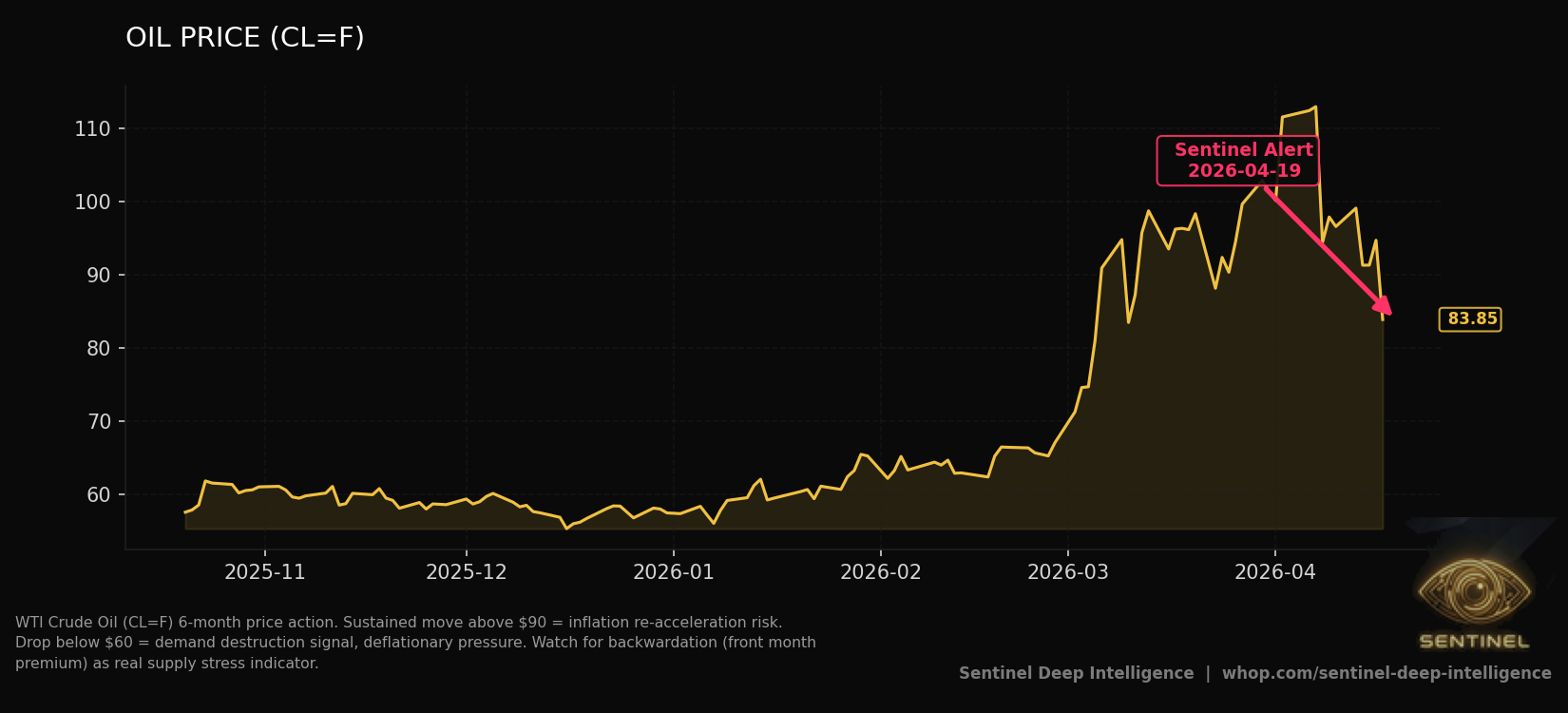 Oil Price chart